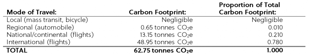 Carbon Footprint of an Event