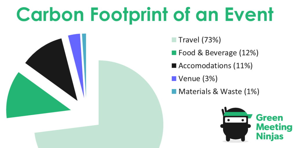 Carbon Footprint of an Event