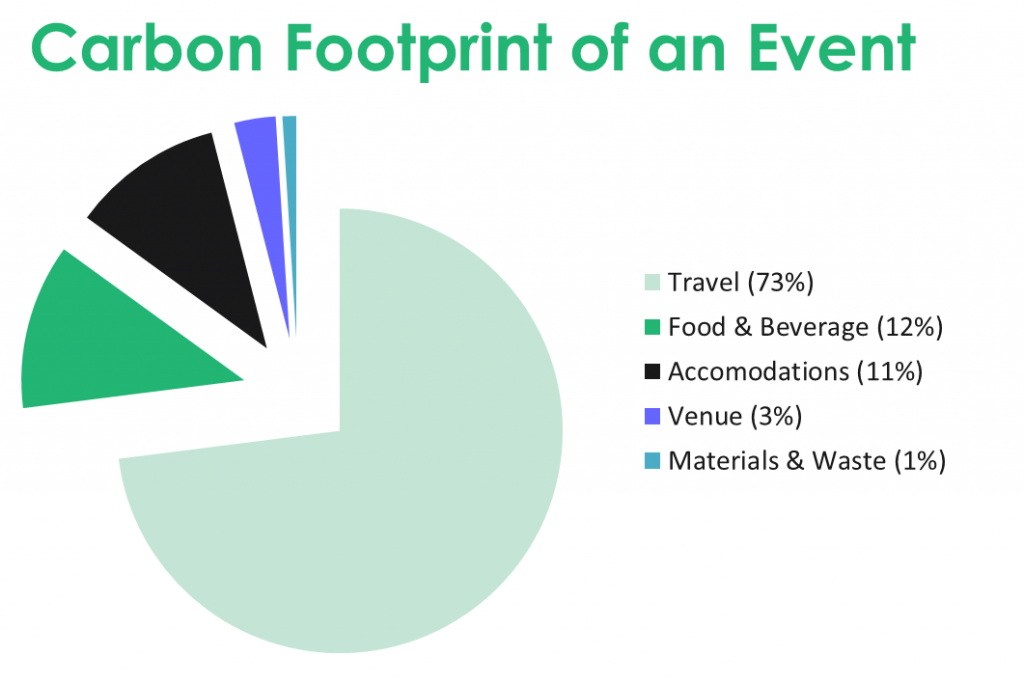 Carbon Footprint of an Event
