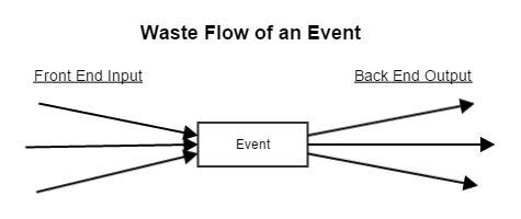 Input-Output Waste Flow of an Event